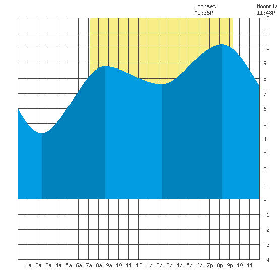 Takli Island tide chart for Monday, August 30, 2021