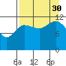 Takli Island tide chart for Monday, August 30, 2021