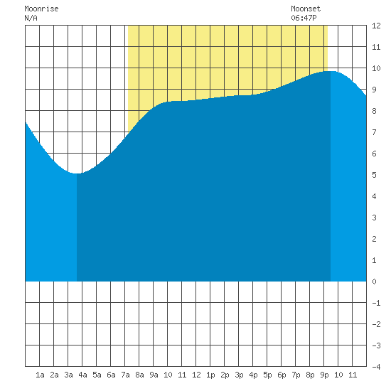 Takli Island tide chart for Tuesday, August 31, 2021