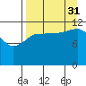 Takli Island tide chart for Tuesday, August 31, 2021