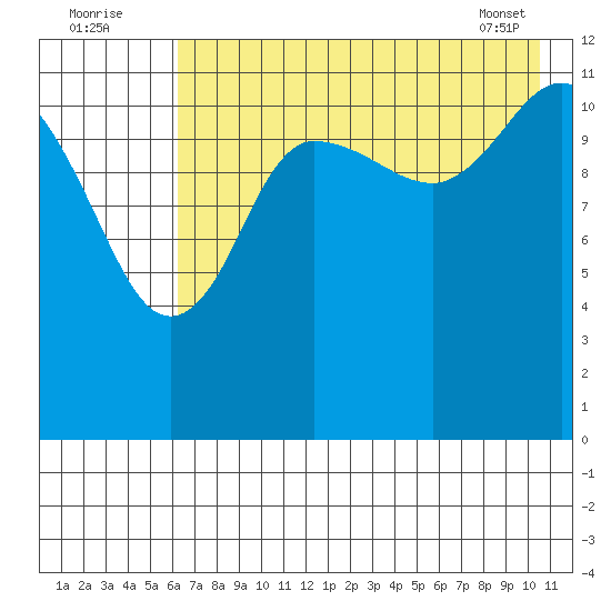 Takli Island tide chart for Tuesday, August 3, 2021