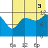 Takli Island tide chart for Tuesday, August 3, 2021