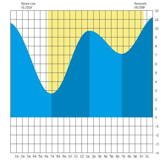 Takli Island tide chart for Wednesday, August 4, 2021