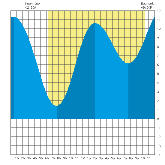 Takli Island tide chart for Thursday, August 5, 2021