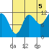 Takli Island tide chart for Thursday, August 5, 2021