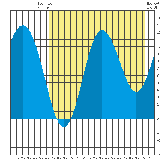 Takli Island tide chart for Saturday, August 7, 2021