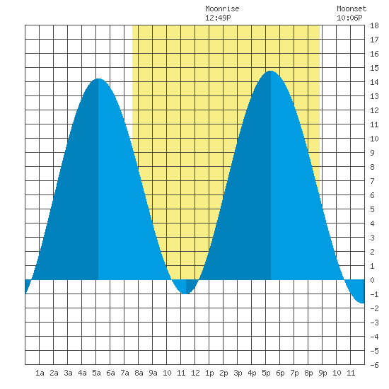 Takli Island tide chart for Friday, September 10, 2021
