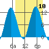 Takli Island tide chart for Friday, September 10, 2021