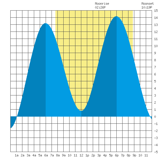 Takli Island tide chart for Saturday, September 11, 2021