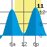 Takli Island tide chart for Saturday, September 11, 2021