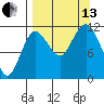 Takli Island tide chart for Monday, September 13, 2021