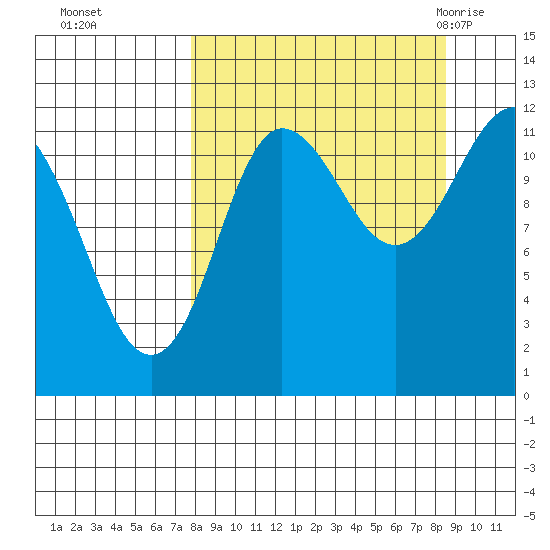 Takli Island tide chart for Thursday, September 16, 2021
