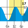 Takli Island tide chart for Friday, September 17, 2021