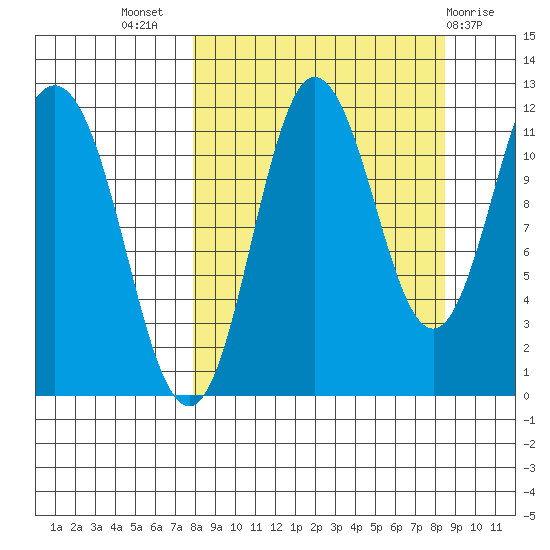 Takli Island tide chart for Saturday, September 18, 2021