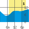 Takli Island tide chart for Wednesday, September 1, 2021