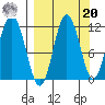 Takli Island tide chart for Monday, September 20, 2021