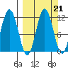 Takli Island tide chart for Tuesday, September 21, 2021