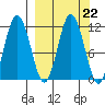 Takli Island tide chart for Wednesday, September 22, 2021