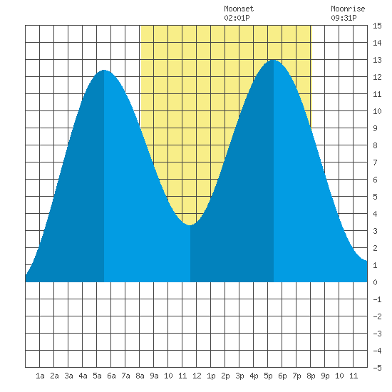 Takli Island tide chart for Saturday, September 25, 2021