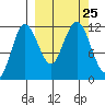 Takli Island tide chart for Saturday, September 25, 2021