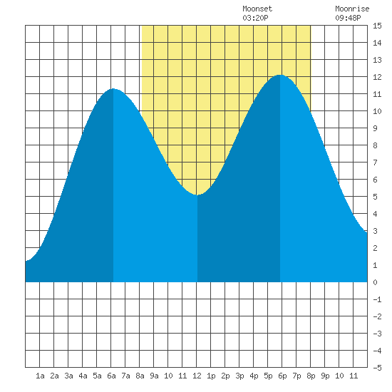 Takli Island tide chart for Sunday, September 26, 2021