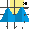Takli Island tide chart for Sunday, September 26, 2021