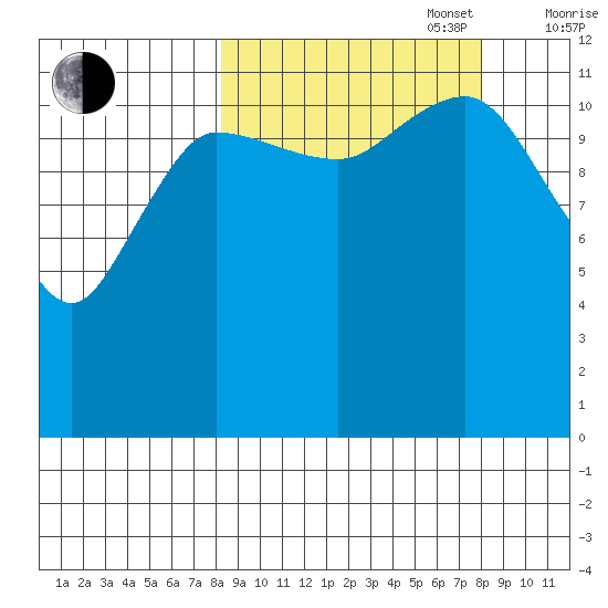 Takli Island tide chart for Tuesday, September 28, 2021
