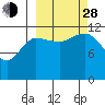 Takli Island tide chart for Tuesday, September 28, 2021