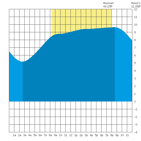 Takli Island tide chart for Wednesday, September 29, 2021