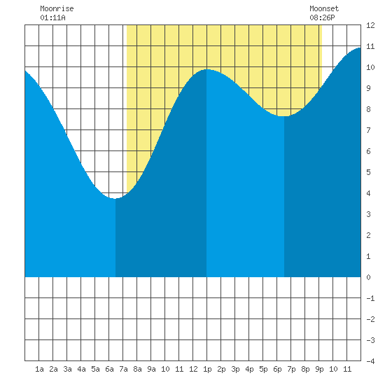 Takli Island tide chart for Thursday, September 2, 2021