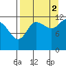 Takli Island tide chart for Thursday, September 2, 2021