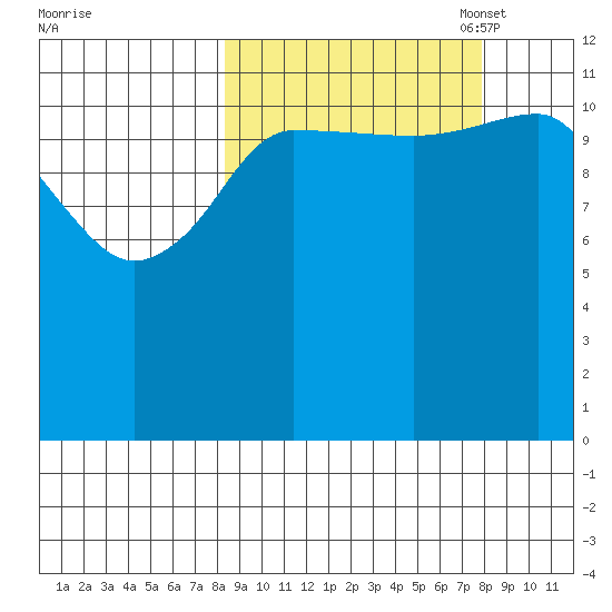 Takli Island tide chart for Thursday, September 30, 2021