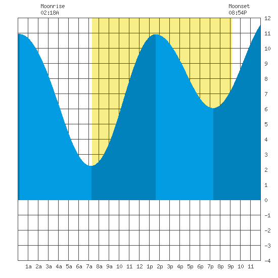 Takli Island tide chart for Friday, September 3, 2021