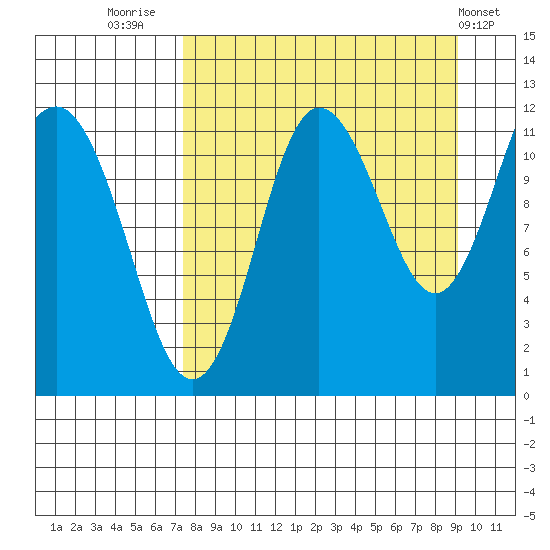 Takli Island tide chart for Saturday, September 4, 2021