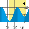Takli Island tide chart for Saturday, September 4, 2021