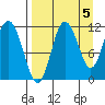 Takli Island tide chart for Sunday, September 5, 2021