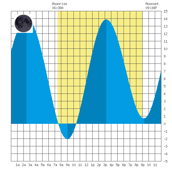 Takli Island tide chart for Monday, September 6, 2021