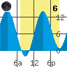 Takli Island tide chart for Monday, September 6, 2021