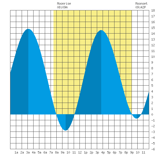 Takli Island tide chart for Tuesday, September 7, 2021