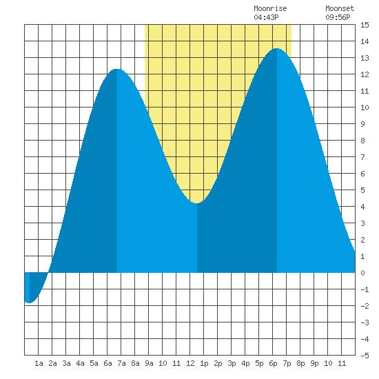 Takli Island tide chart for Monday, October 11, 2021