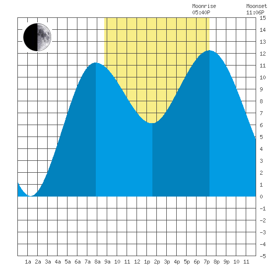 Takli Island tide chart for Tuesday, October 12, 2021