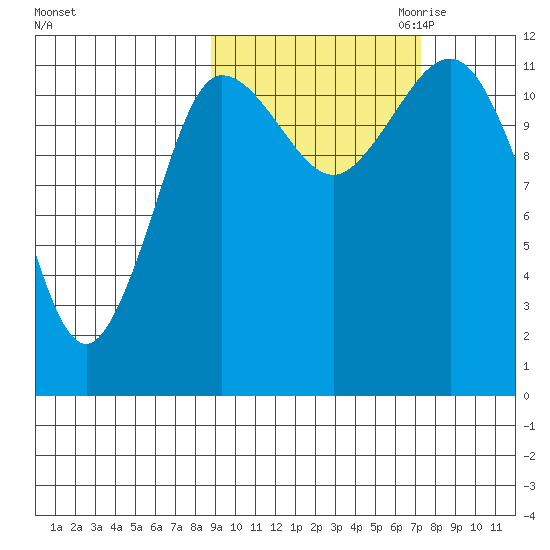 Takli Island tide chart for Wednesday, October 13, 2021