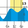 Takli Island tide chart for Wednesday, October 13, 2021