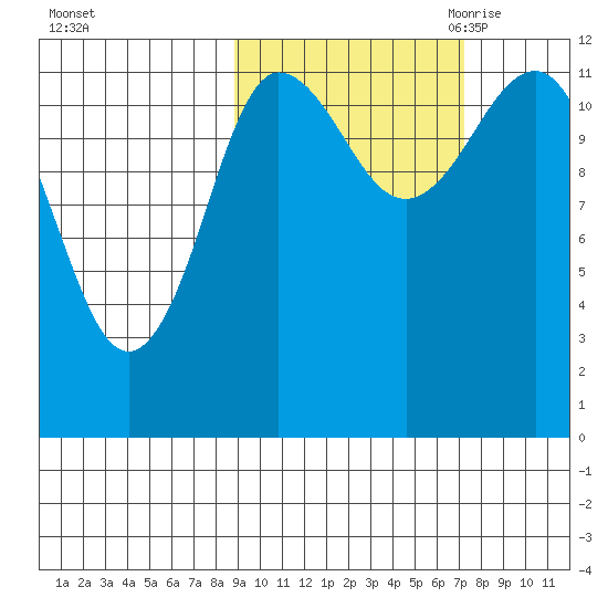 Takli Island tide chart for Thursday, October 14, 2021