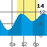 Takli Island tide chart for Thursday, October 14, 2021