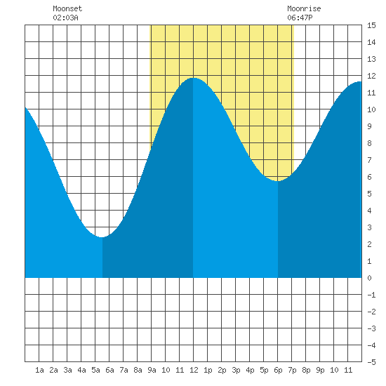 Takli Island tide chart for Friday, October 15, 2021