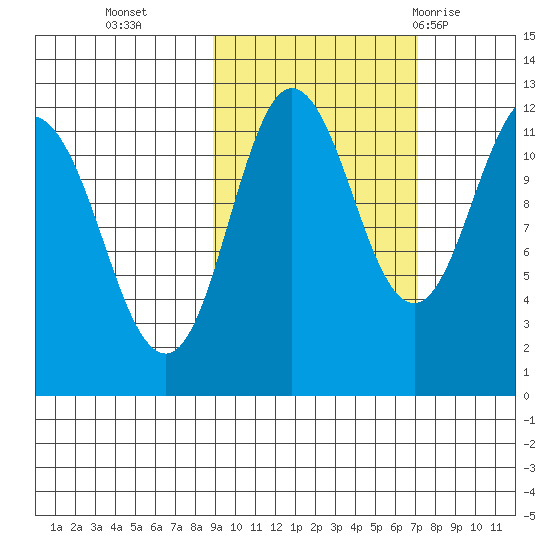 Takli Island tide chart for Saturday, October 16, 2021