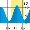 Takli Island tide chart for Sunday, October 17, 2021