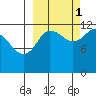 Takli Island tide chart for Friday, October 1, 2021