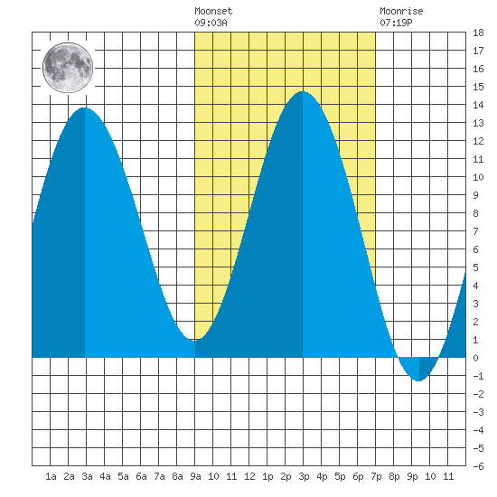 Takli Island tide chart for Wednesday, October 20, 2021